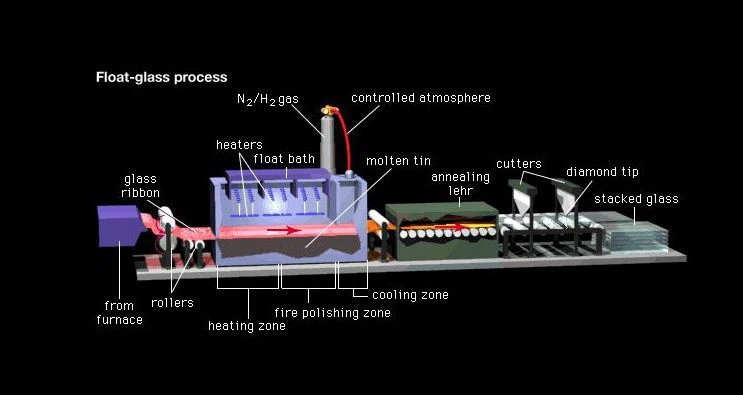 float glass process float glass process